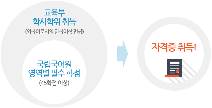 교육부 학사학위취득(외국어로서의 한국어학 전공) 국립국어원 영역별 필수 학점(45학점 이상)->자격증 취득